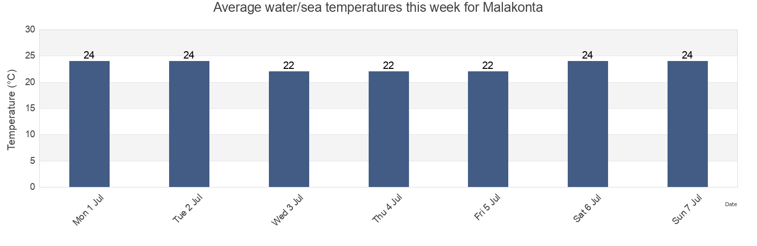 Water temperature in Malakonta, Nomos Evvoias, Central Greece, Greece today and this week