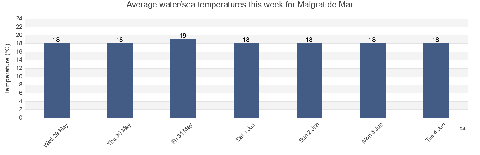 Water temperature in Malgrat de Mar, Provincia de Barcelona, Catalonia, Spain today and this week