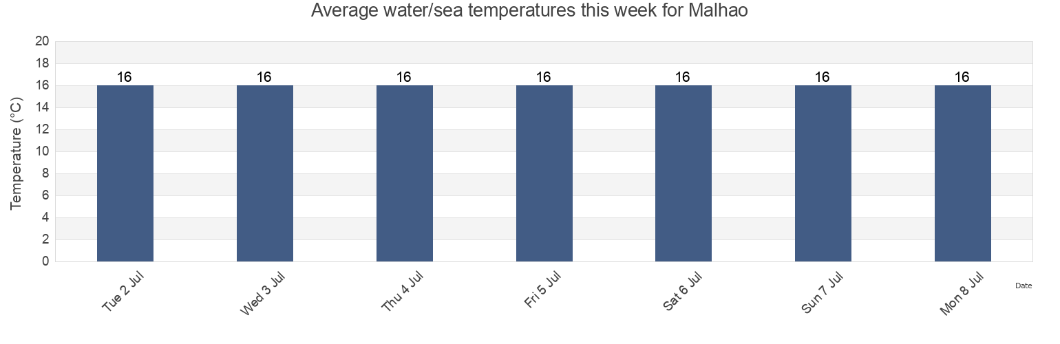 Water temperature in Malhao, Sines, District of Setubal, Portugal today and this week