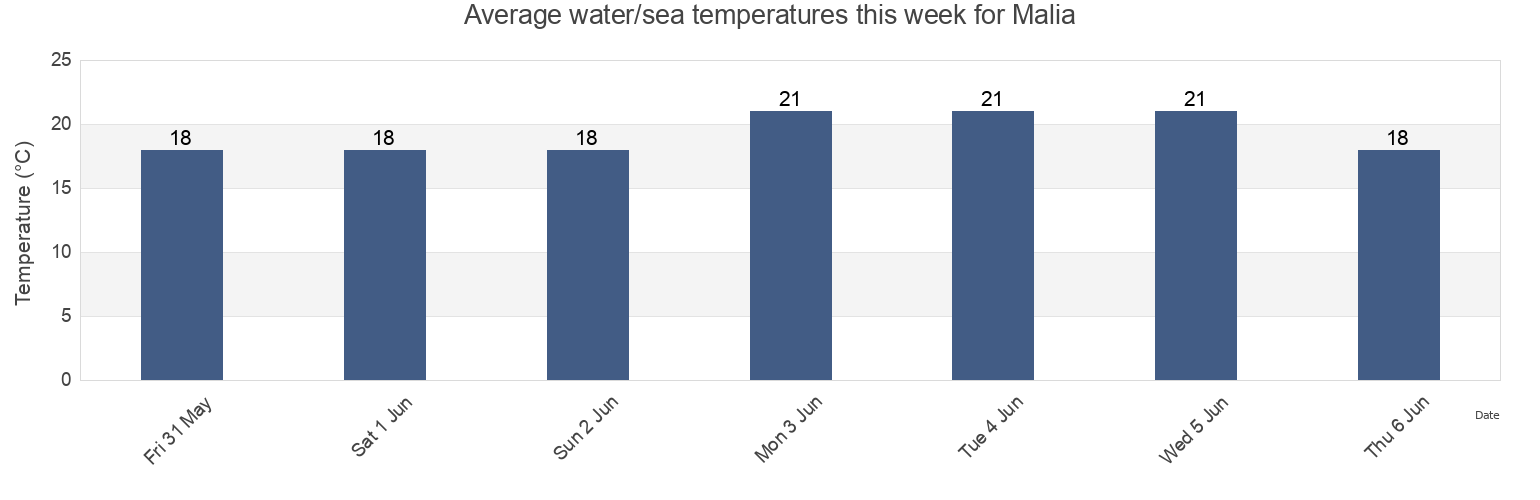 Water temperature in Malia, Heraklion Regional Unit, Crete, Greece today and this week