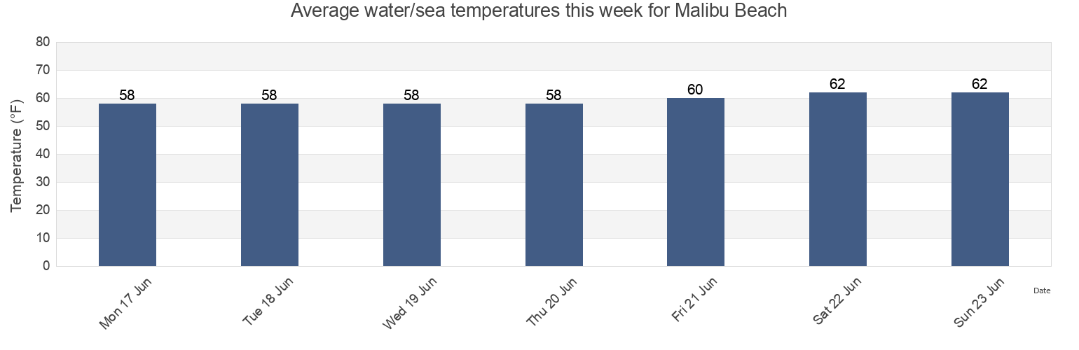 Water temperature in Malibu Beach, Los Angeles County, California, United States today and this week