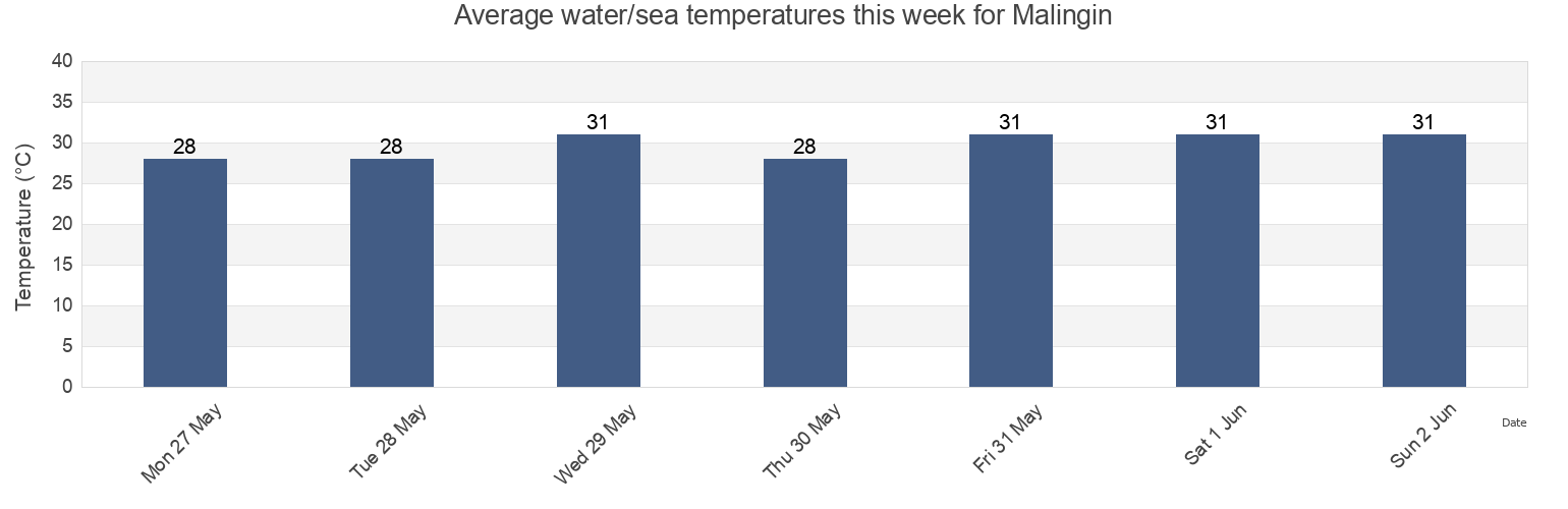 Water temperature in Malingin, Province of Cebu, Central Visayas, Philippines today and this week