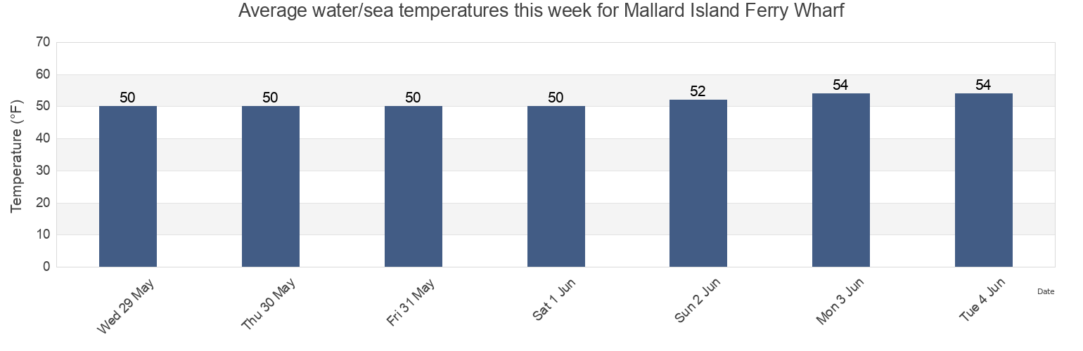 Water temperature in Mallard Island Ferry Wharf, Contra Costa County, California, United States today and this week