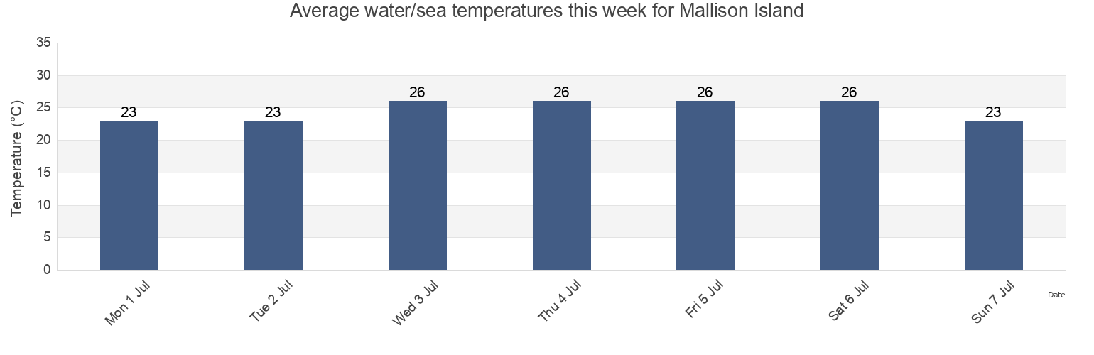 Water temperature in Mallison Island, East Arnhem, Northern Territory, Australia today and this week