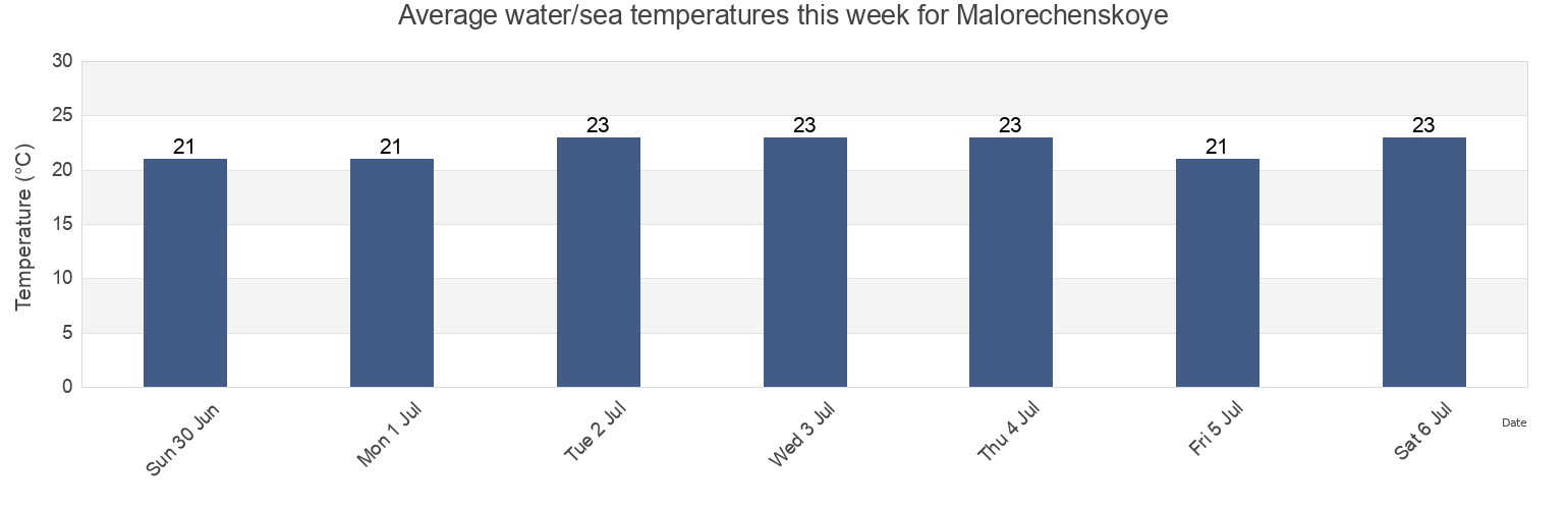 Water temperature in Malorechenskoye, Gorodskoy okrug Alushta, Crimea, Ukraine today and this week