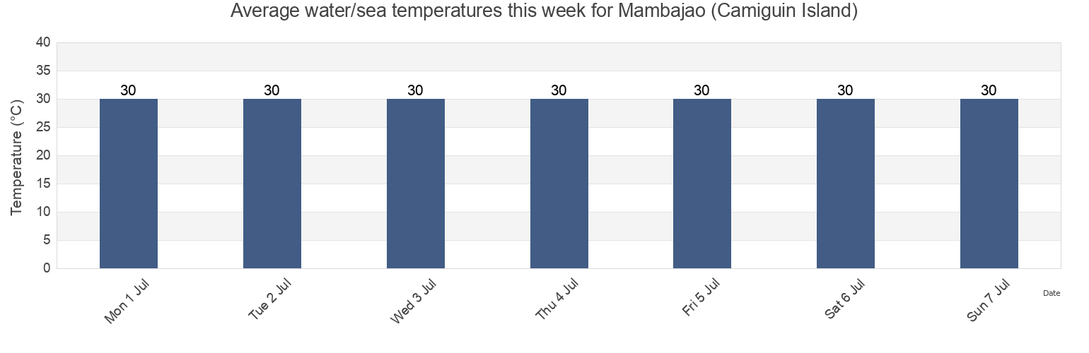 Water temperature in Mambajao (Camiguin Island), Province of Camiguin, Northern Mindanao, Philippines today and this week
