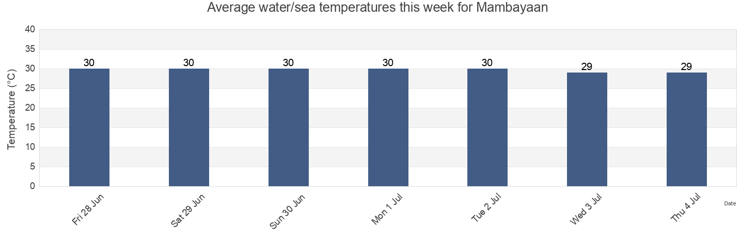 Water temperature in Mambayaan, Province of Misamis Oriental, Northern Mindanao, Philippines today and this week