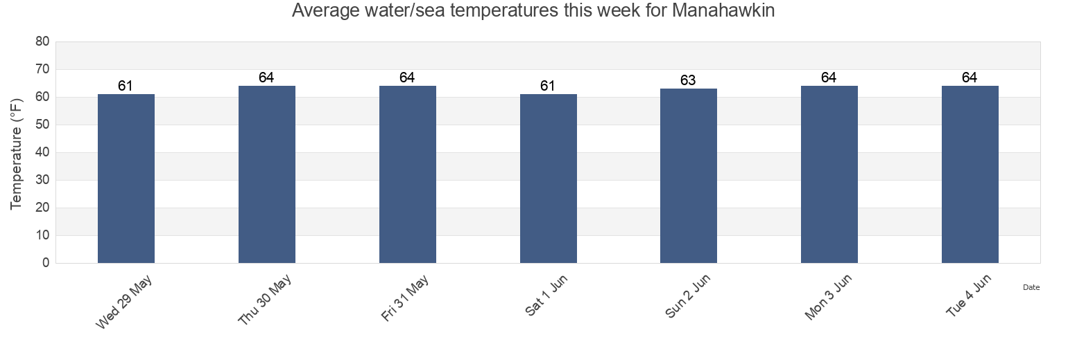 Water temperature in Manahawkin, Ocean County, New Jersey, United States today and this week