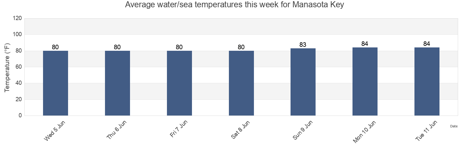 Water temperature in Manasota Key, Charlotte County, Florida, United States today and this week