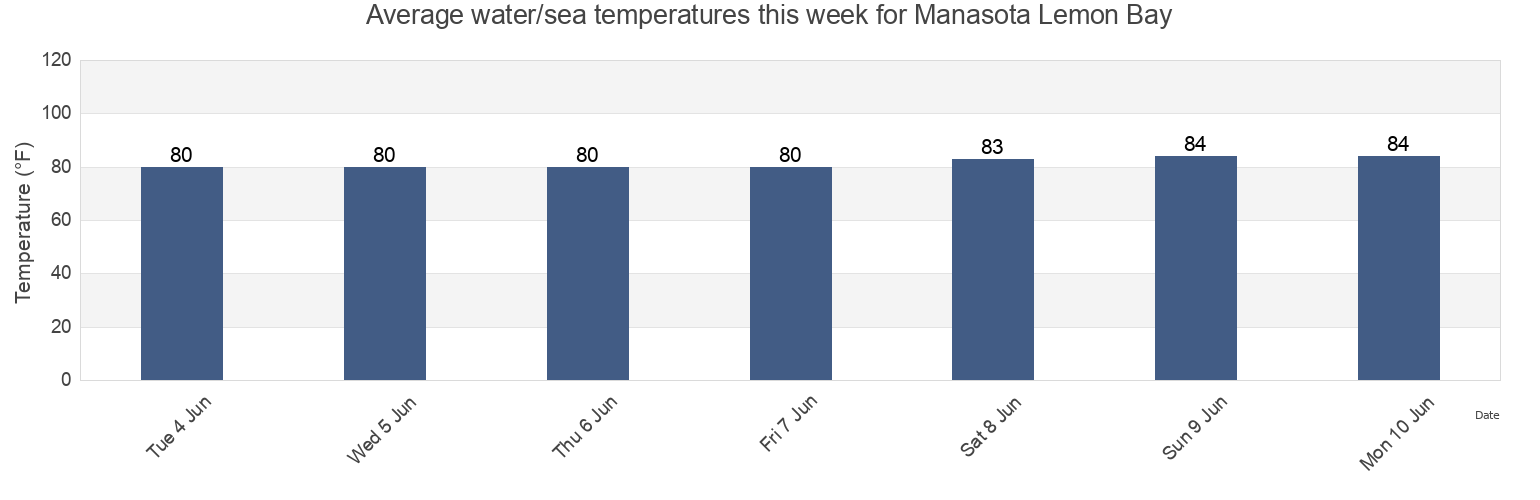 Water temperature in Manasota Lemon Bay, Sarasota County, Florida, United States today and this week