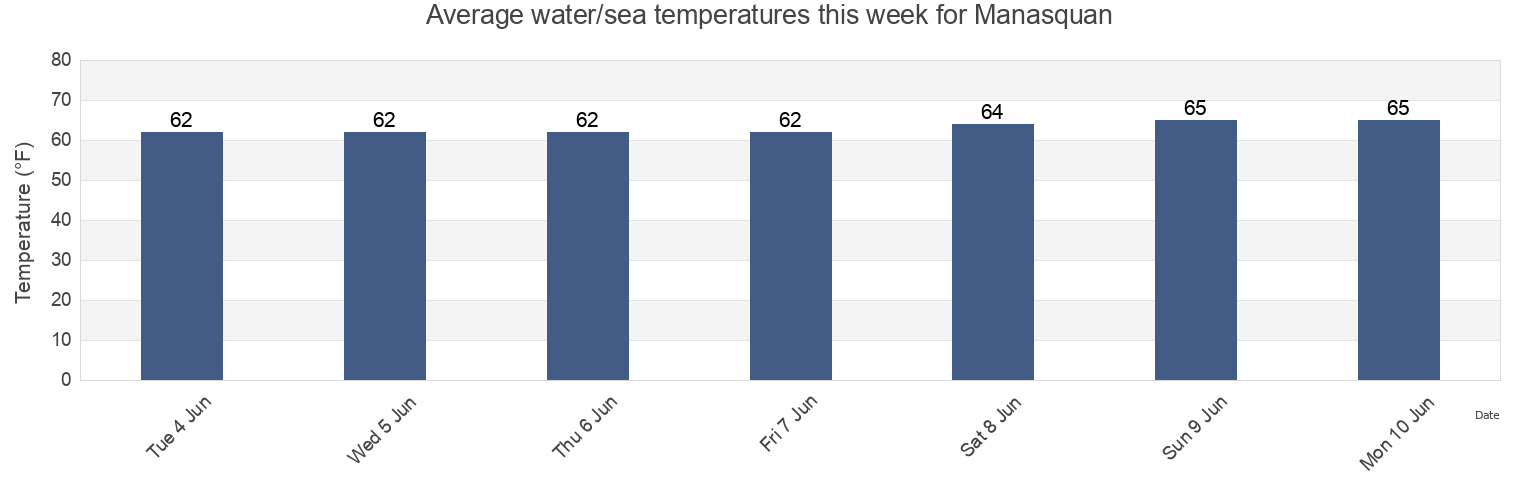 Water temperature in Manasquan, Monmouth County, New Jersey, United States today and this week