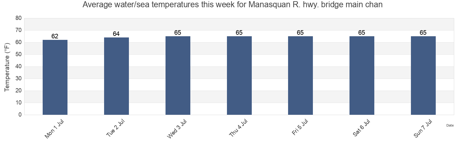 Manasquan R. hwy. bridge main chan Water Temperature for this Week