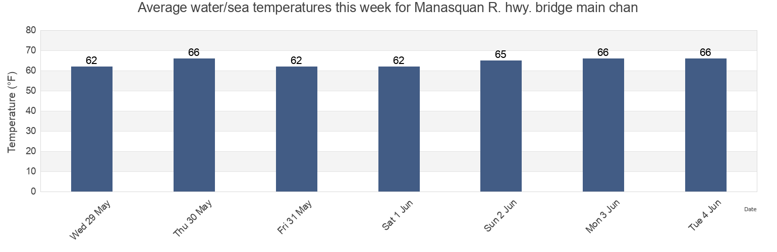 Water temperature in Manasquan R. hwy. bridge main chan, Monmouth County, New Jersey, United States today and this week
