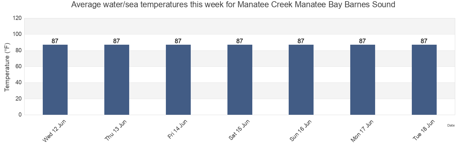Water temperature in Manatee Creek Manatee Bay Barnes Sound, Miami-Dade County, Florida, United States today and this week