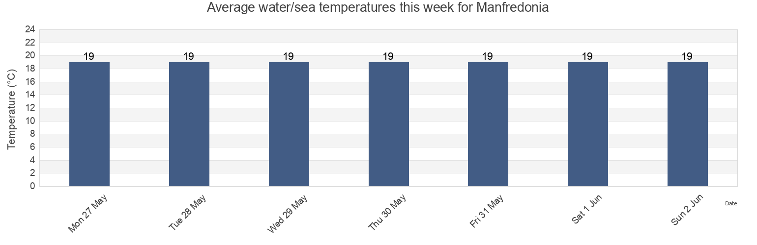 Water temperature in Manfredonia, Provincia di Foggia, Apulia, Italy today and this week