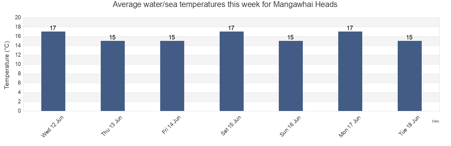 Water temperature in Mangawhai Heads, Whangarei, Northland, New Zealand today and this week