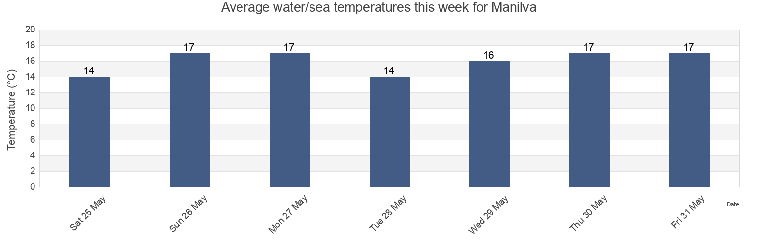 Water temperature in Manilva, Provincia de Malaga, Andalusia, Spain today and this week