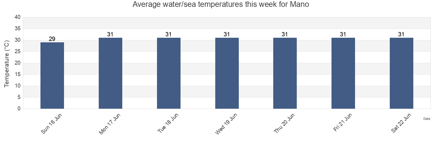 Water temperature in Mano, Province of Cebu, Central Visayas, Philippines today and this week