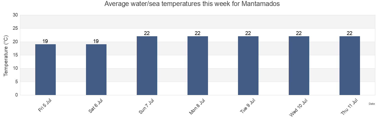 Water temperature in Mantamados, Lesbos, North Aegean, Greece today and this week