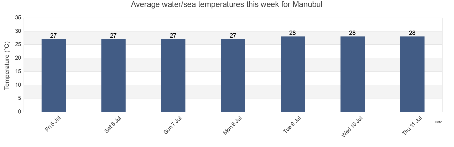 Water temperature in Manubul, Province of Sulu, Autonomous Region in Muslim Mindanao, Philippines today and this week