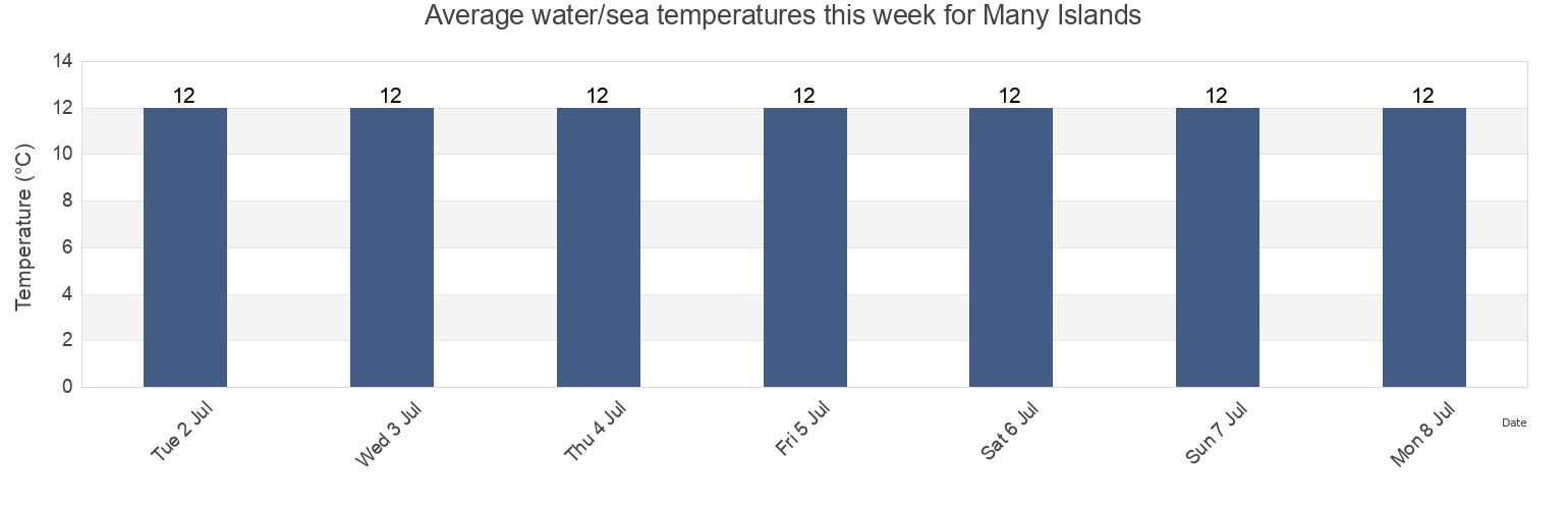 Water temperature in Many Islands, Southland District, Southland, New Zealand today and this week