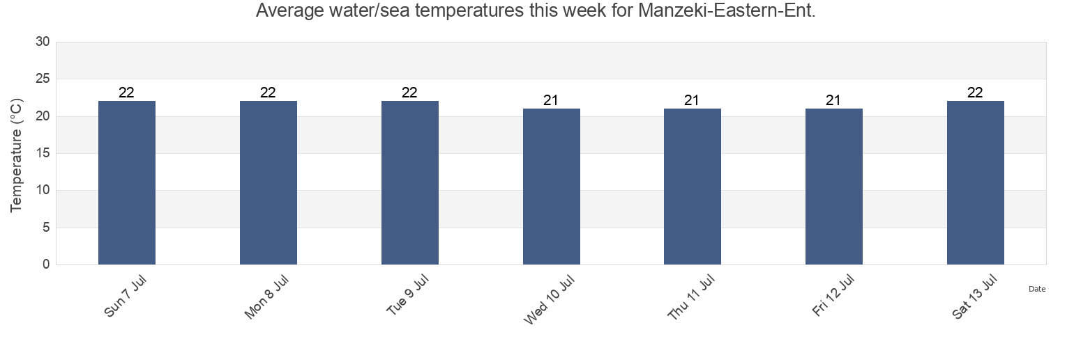 Water temperature in Manzeki-Eastern-Ent., Tsushima Shi, Nagasaki, Japan today and this week