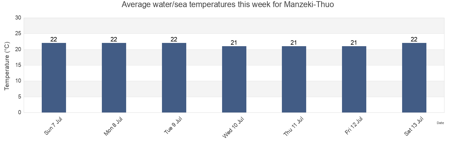 Water temperature in Manzeki-Thuo, Tsushima Shi, Nagasaki, Japan today and this week