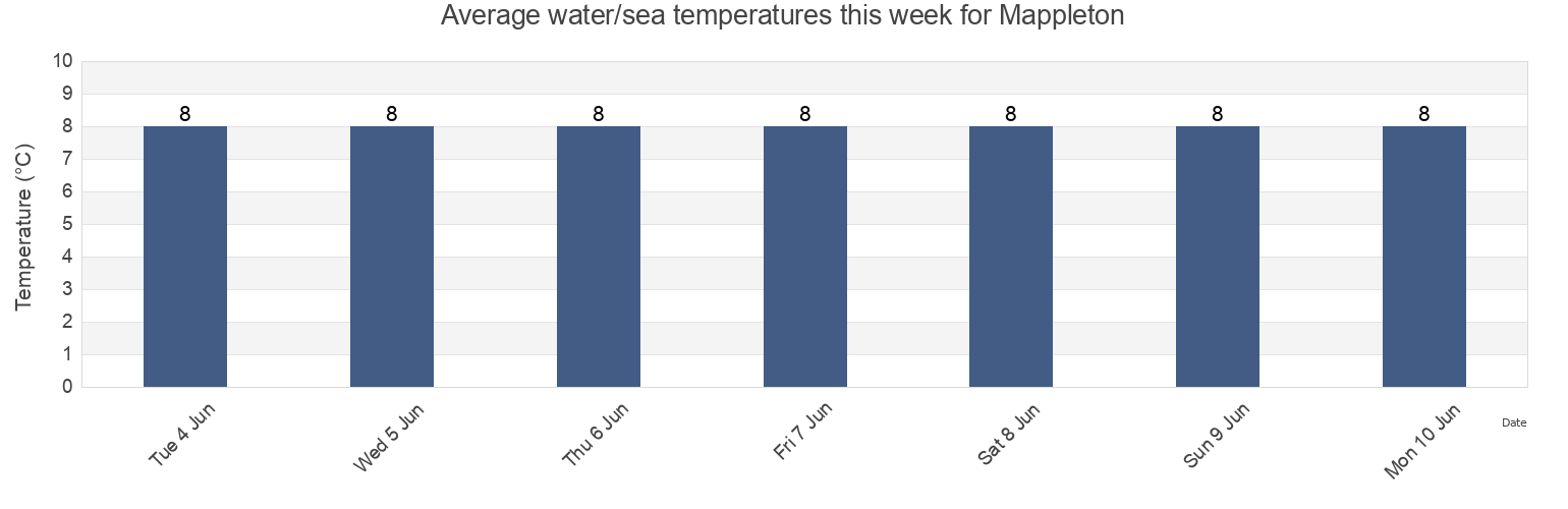 Water temperature in Mappleton, East Riding of Yorkshire, England, United Kingdom today and this week