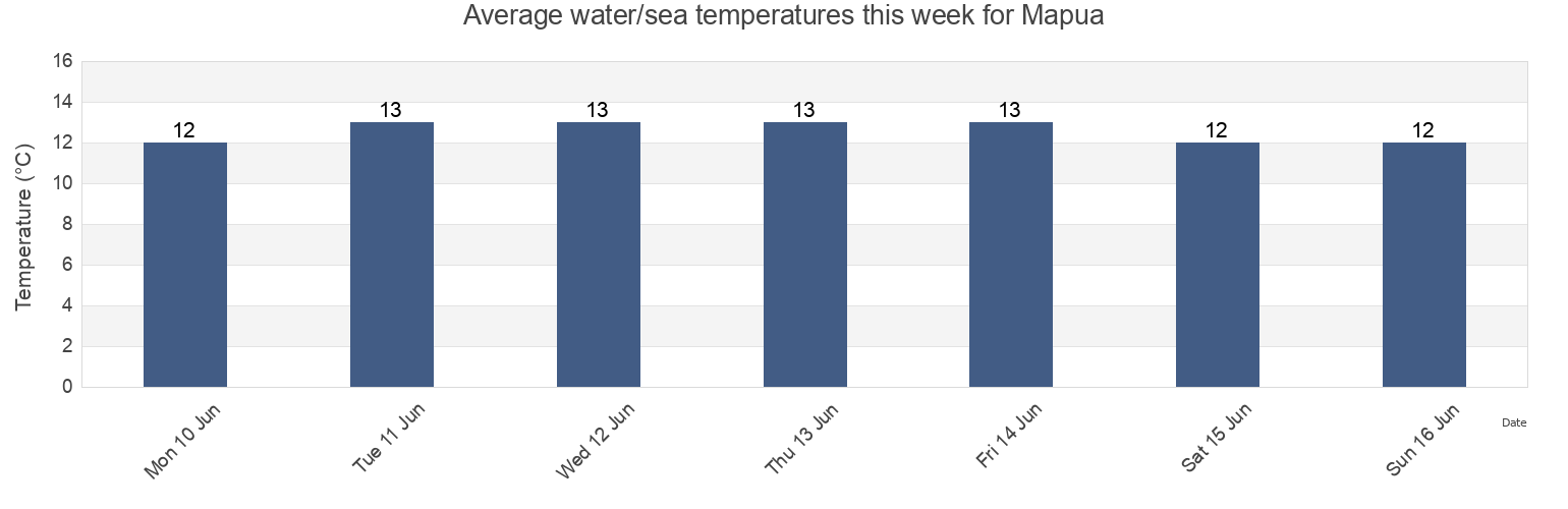Water temperature in Mapua, Tasman District, Tasman, New Zealand today and this week