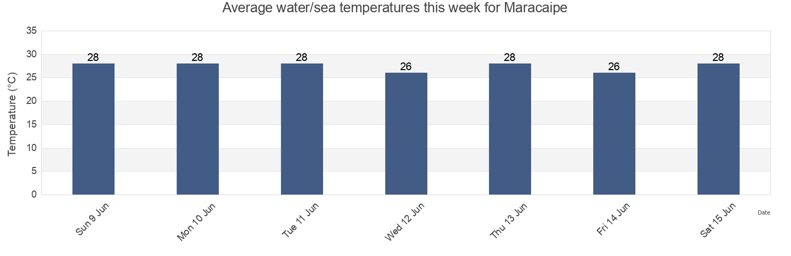 Water temperature in Maracaipe, Sirinhaem, Pernambuco, Brazil today and this week