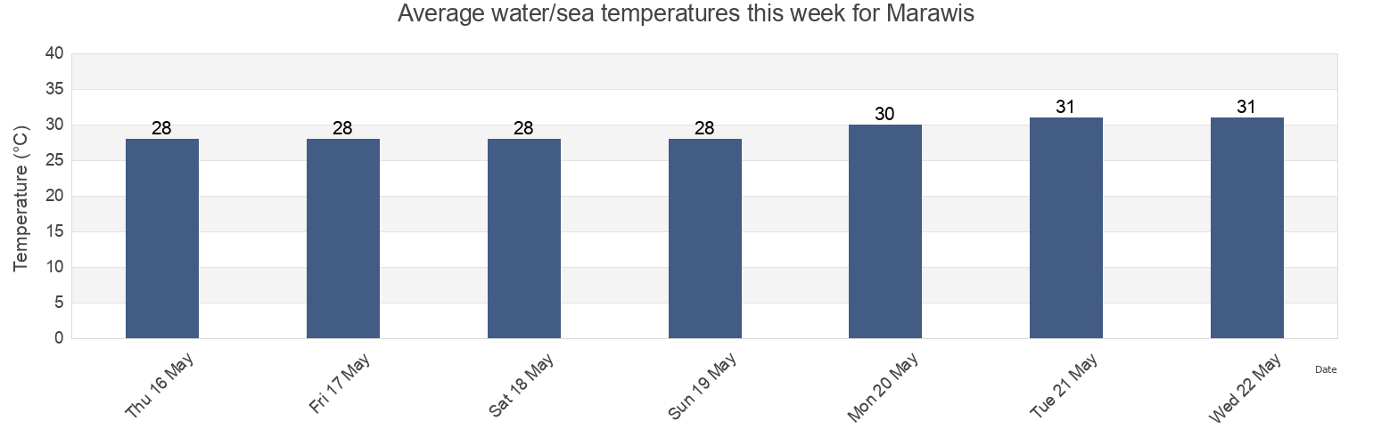 Water temperature in Marawis, Province of Negros Occidental, Western Visayas, Philippines today and this week