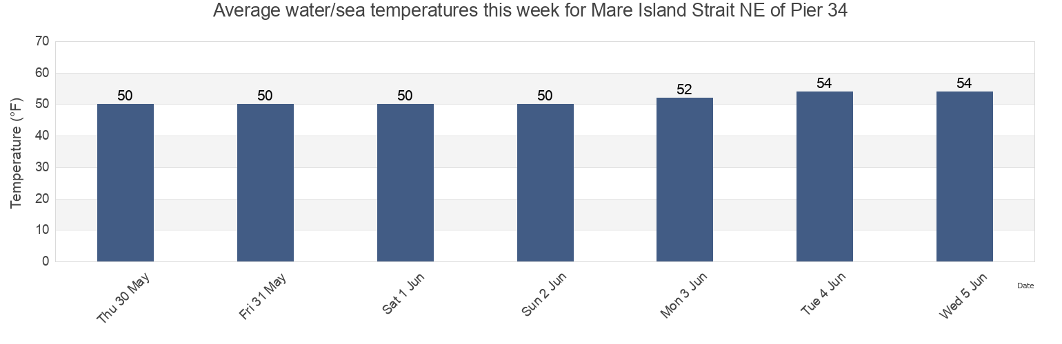 Water temperature in Mare Island Strait NE of Pier 34, City and County of San Francisco, California, United States today and this week
