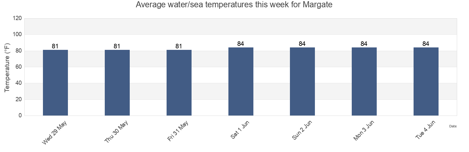 Water temperature in Margate, Broward County, Florida, United States today and this week