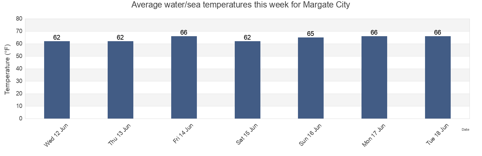 Water temperature in Margate City, Atlantic County, New Jersey, United States today and this week