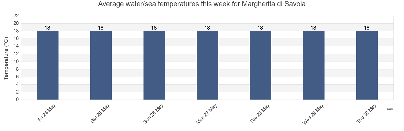 Water temperature in Margherita di Savoia, Provincia di Barletta - Andria - Trani, Apulia, Italy today and this week