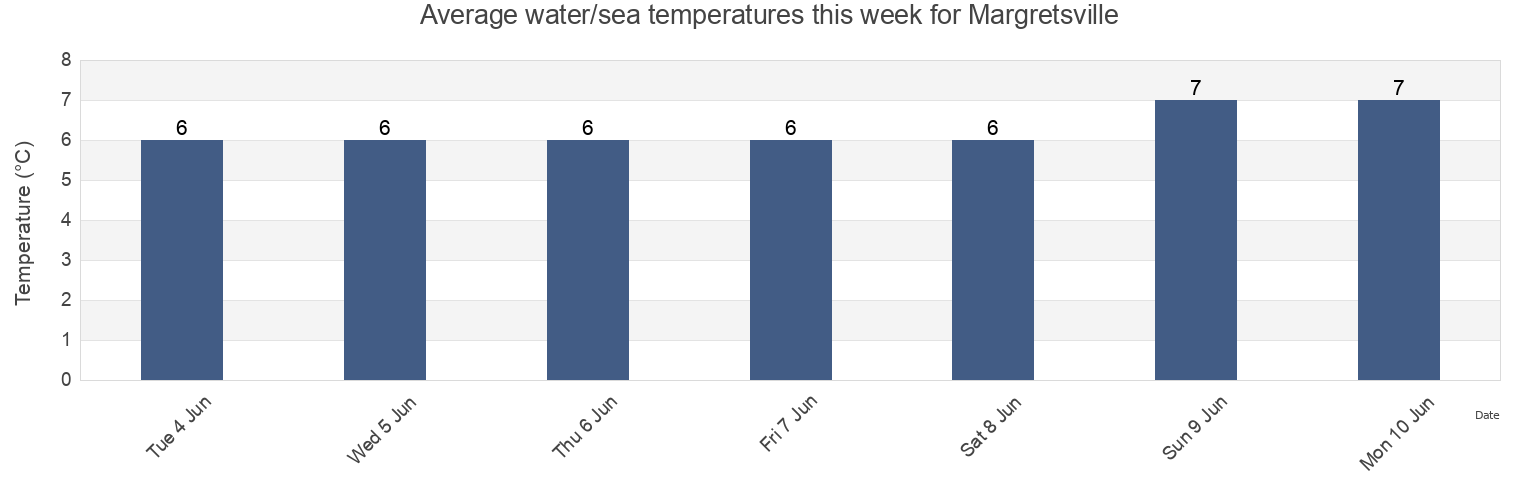 Water temperature in Margretsville, Annapolis County, Nova Scotia, Canada today and this week