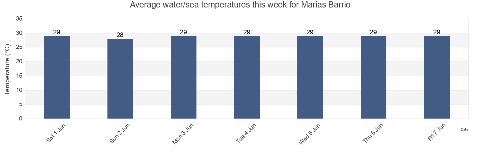 Water temperature in Marias Barrio, Anasco, Puerto Rico today and this week
