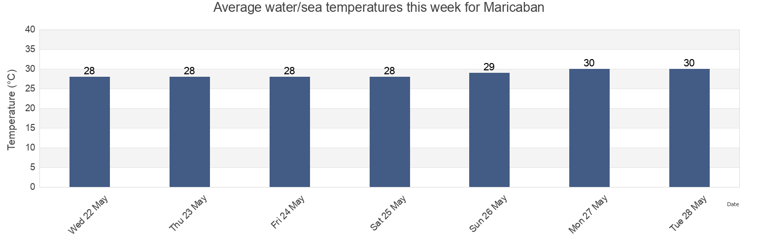 Water temperature in Maricaban, Province of Cebu, Central Visayas, Philippines today and this week
