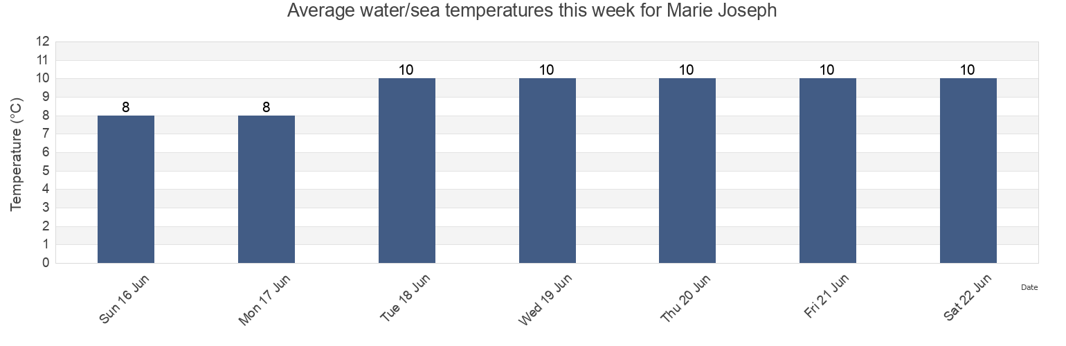 Water temperature in Marie Joseph, Nova Scotia, Canada today and this week