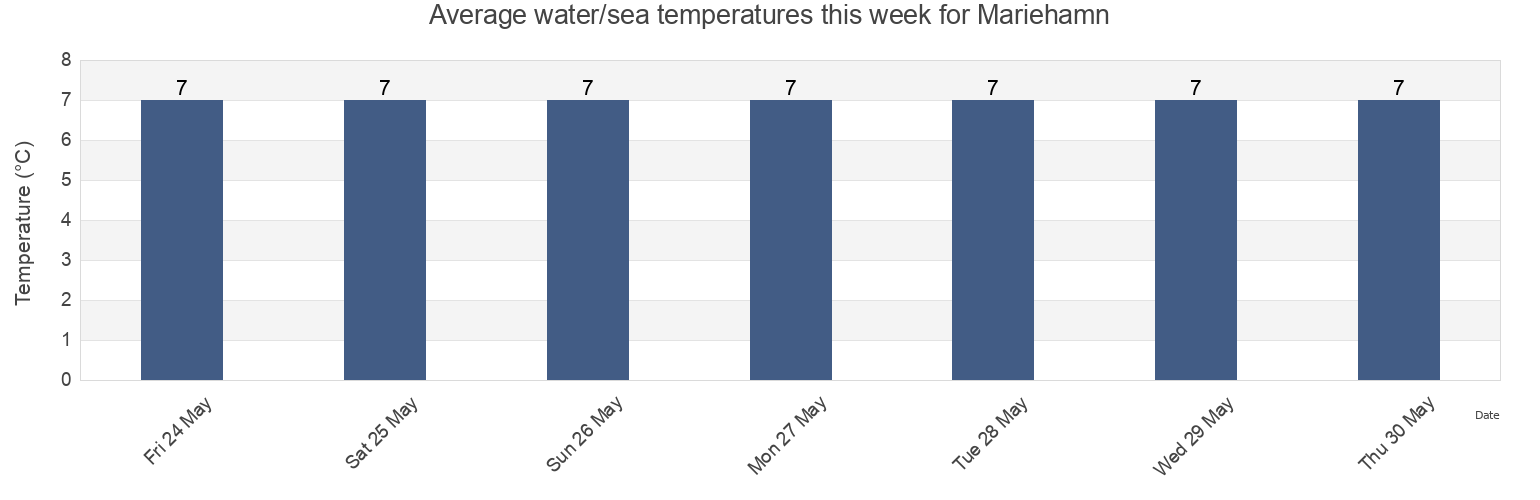 Water temperature in Mariehamn, Mariehamns stad, Aland Islands today and this week