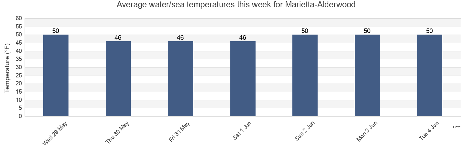Water temperature in Marietta-Alderwood, Whatcom County, Washington, United States today and this week
