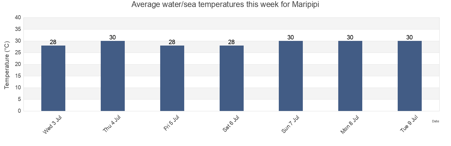 Water temperature in Maripipi, Biliran, Eastern Visayas, Philippines today and this week