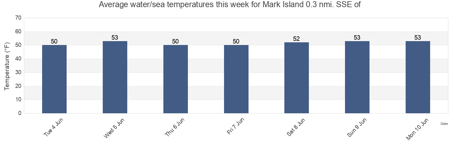 Water temperature in Mark Island 0.3 nmi. SSE of, Knox County, Maine, United States today and this week