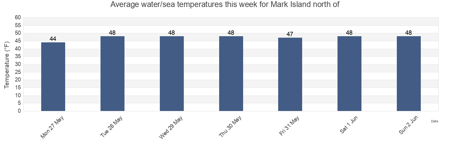 Water temperature in Mark Island north of, Knox County, Maine, United States today and this week
