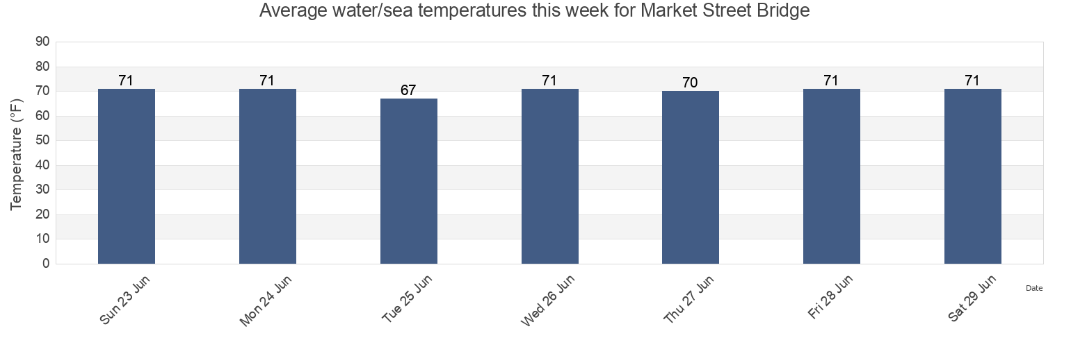 Water temperature in Market Street Bridge, Philadelphia County, Pennsylvania, United States today and this week