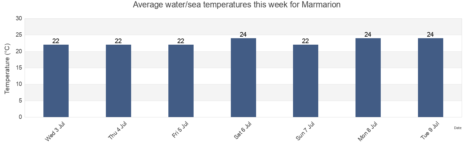 Water temperature in Marmarion, Nomos Evvoias, Central Greece, Greece today and this week