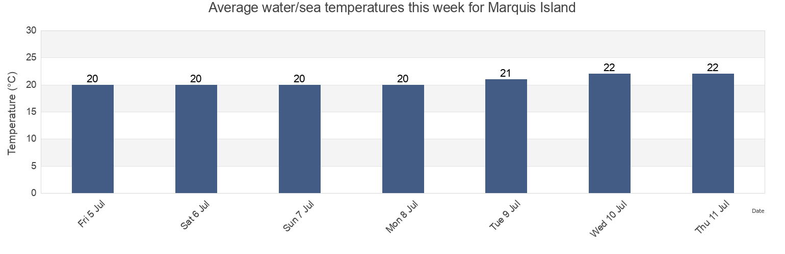 Water temperature in Marquis Island, Queensland, Australia today and this week