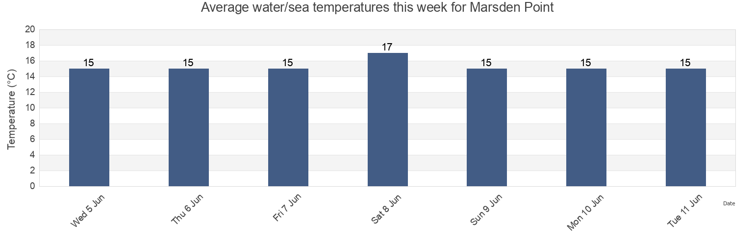 Water temperature in Marsden Point, Whangarei, Northland, New Zealand today and this week