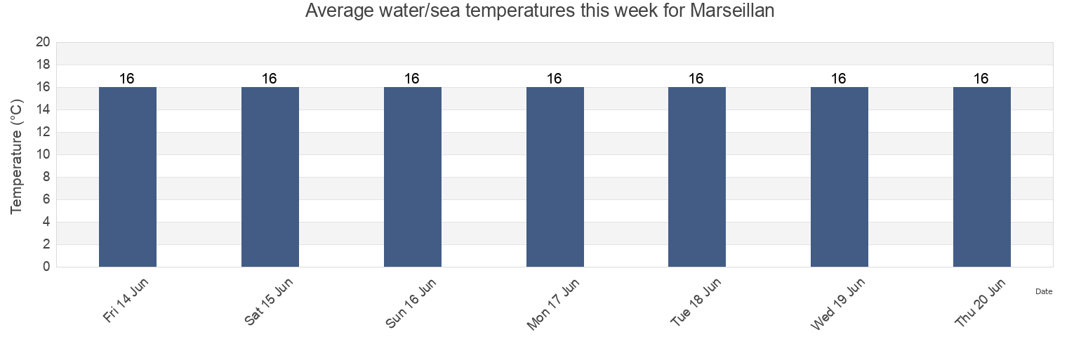 Water temperature in Marseillan, Herault, Occitanie, France today and this week