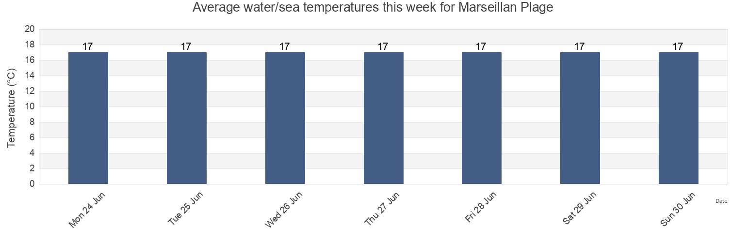 Water temperature in Marseillan Plage, Herault, Occitanie, France today and this week